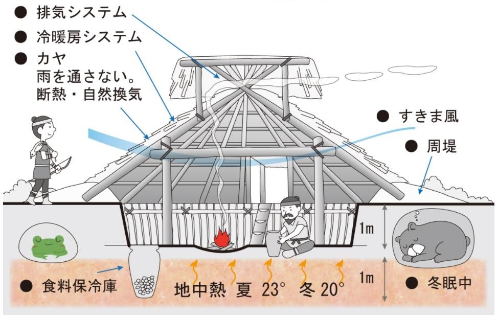 日本の歴史 縄文時代。縄文人の生活、衣食住、暮らし・食べ物、遺跡、天皇、弥生時代との違い GARAN