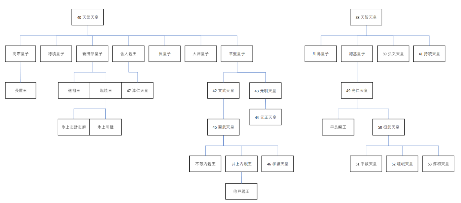 桓武天皇の前の天皇光仁天皇とは何した人？いつから即位？エピソード、家系図などわかりやすく | GARAN