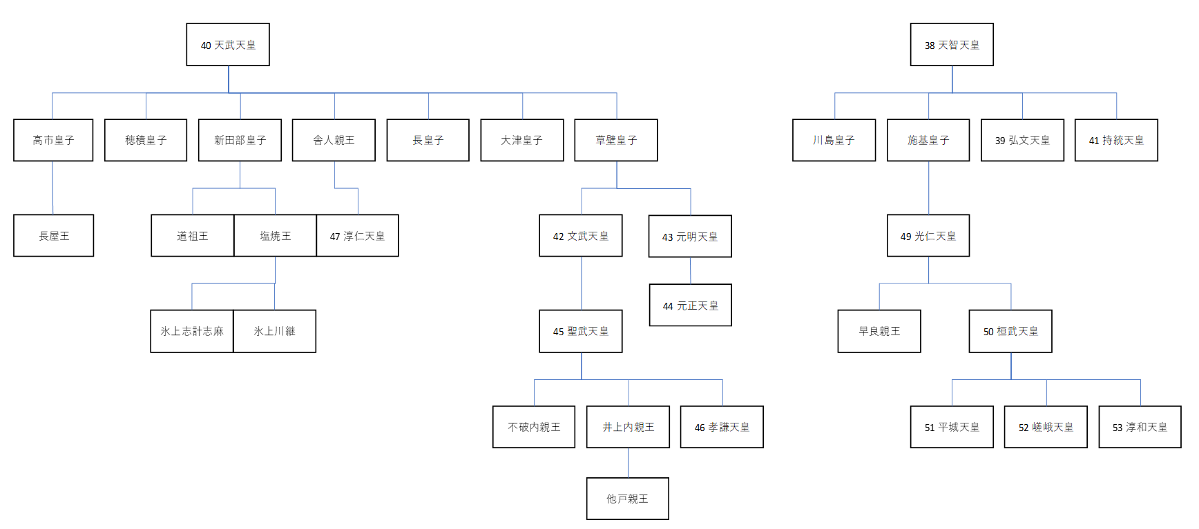 桓武天皇の前の天皇光仁天皇とは何した人？いつから即位？エピソード、家系図などわかりやすく | GARAN